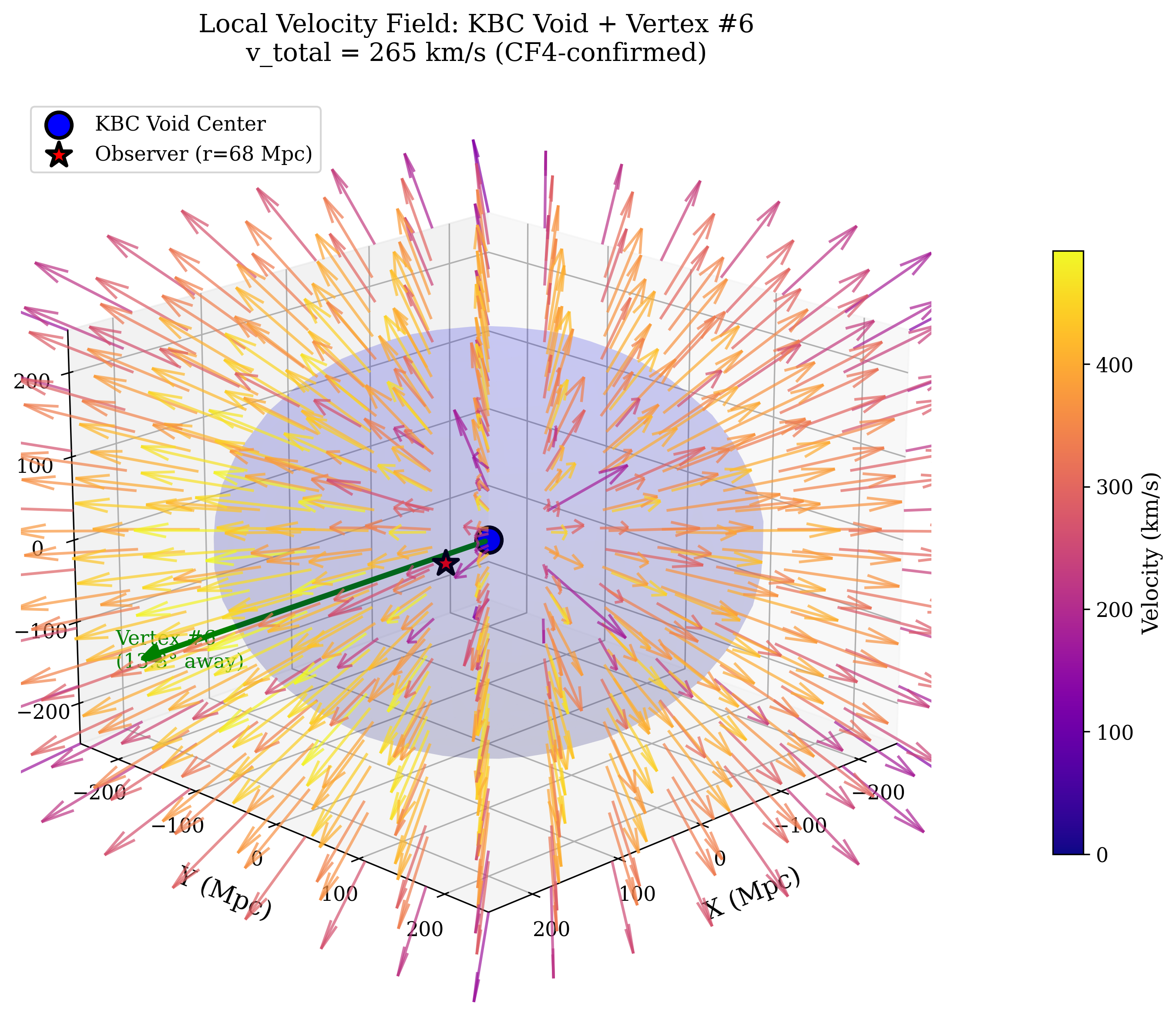 3D Velocity Field